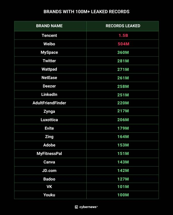 Mother of all breaches: 100M+ leaked records