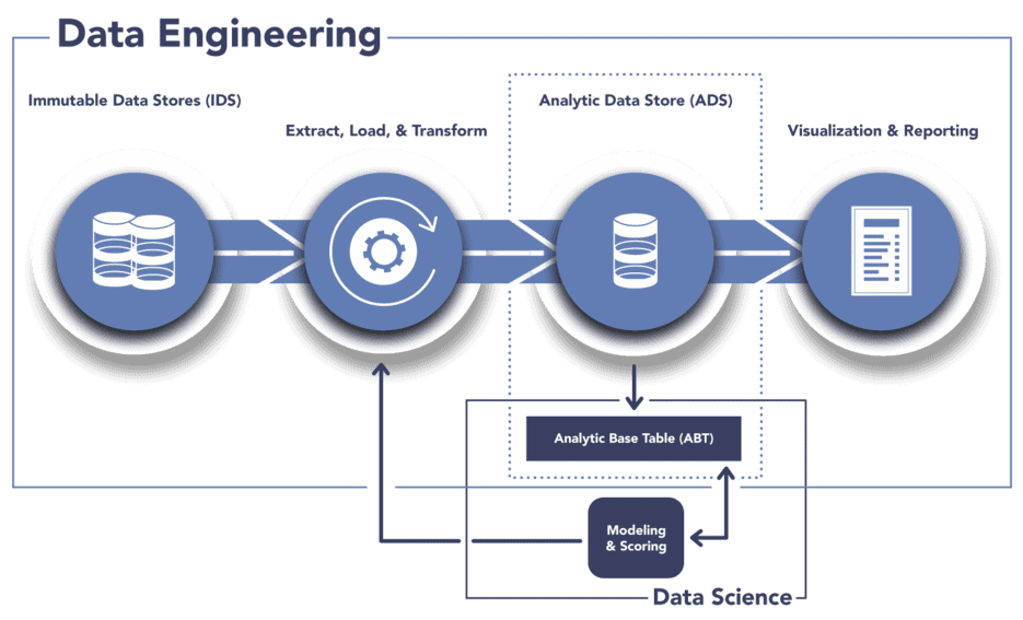 Data Engineering