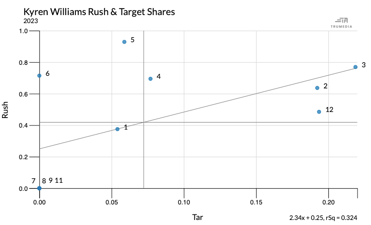 Scatter plot showing Kyren Williams' rush and target shares with Weeks 7, 8, 9 and 11 at the bottom left and Weeks 3, 12 and 2 along the right side