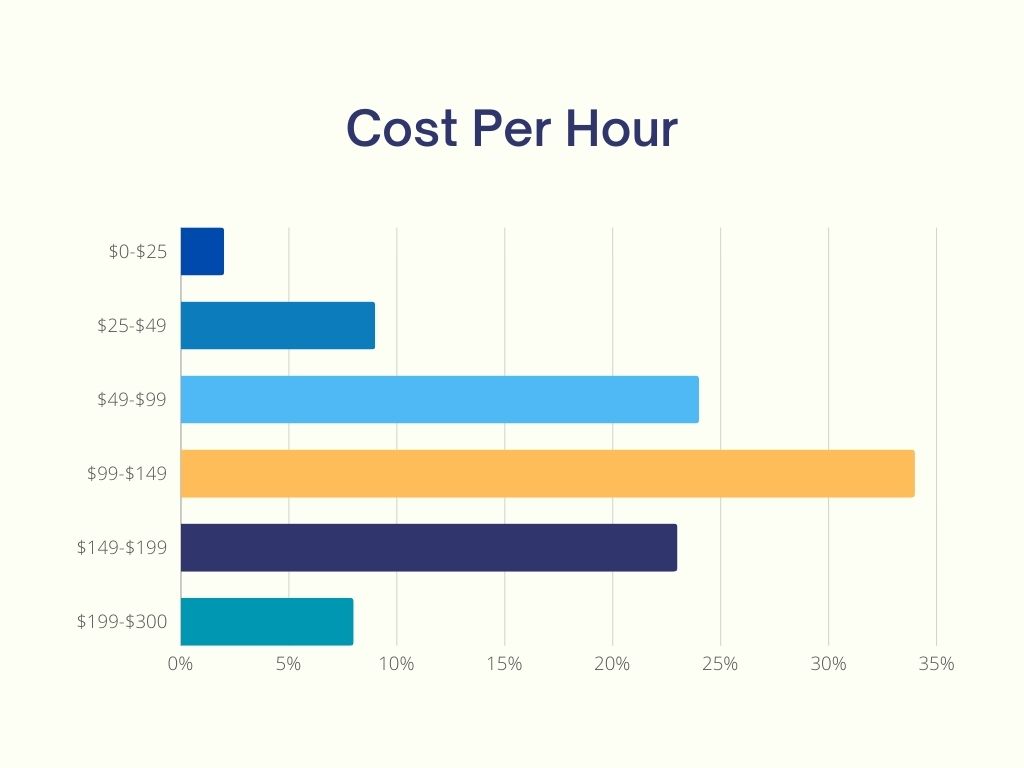 explainer video cost per hour