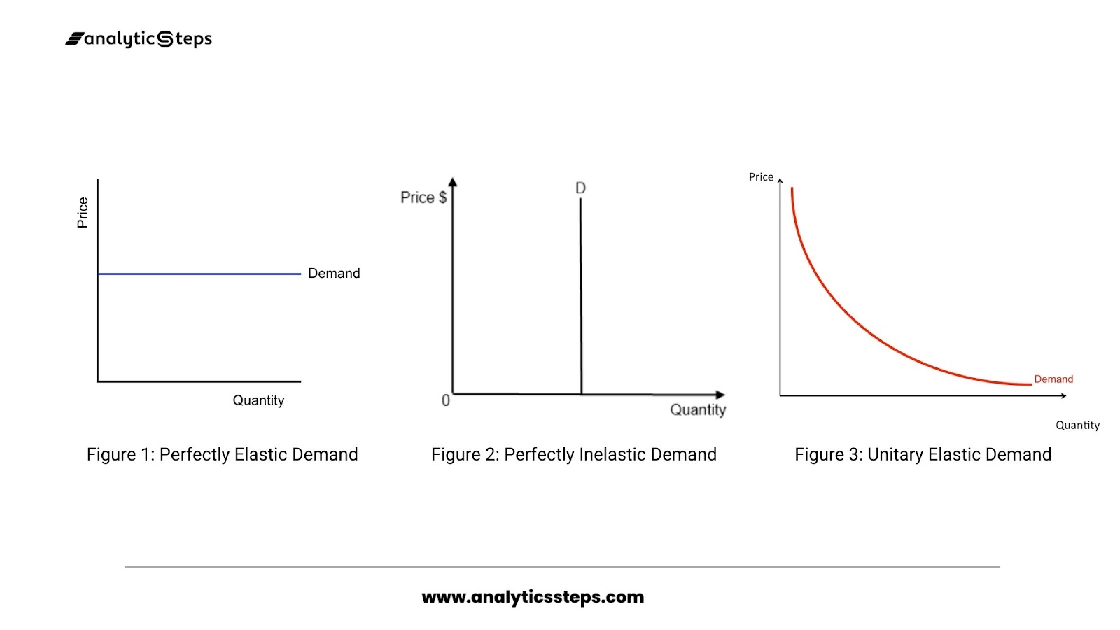 Demand curves for perfectly elastic, perfectly inelastic, and unitary elastic demand.