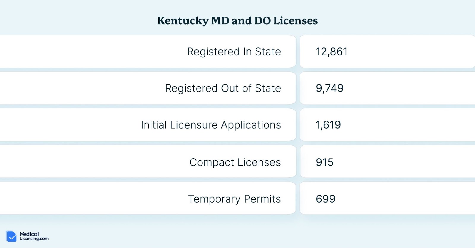 kentucky medical licenses for md and do