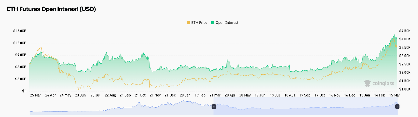 Ethereum (ETH) Open Interest vs. Price | ខែមីនា ឆ្នាំ 2024