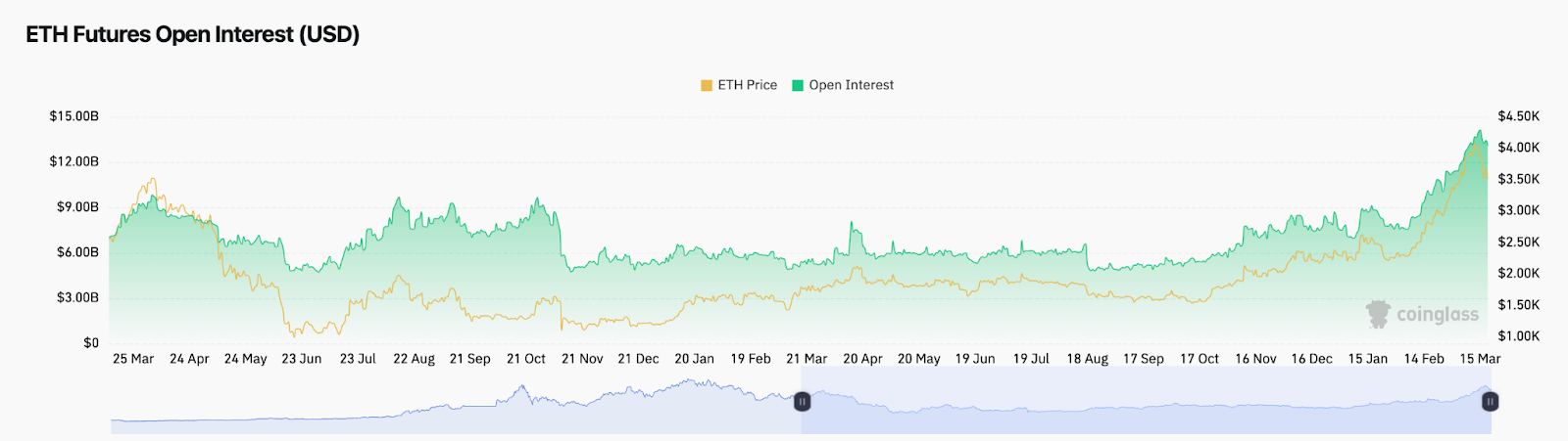 Етхереум (ЕТХ) Опен Интерест вс. Прице | март 2024