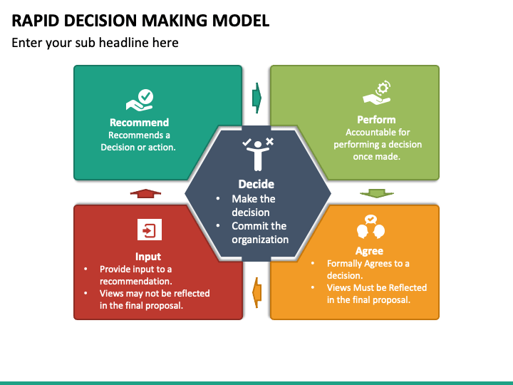 Rapid decision making model