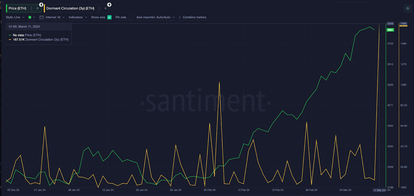 Ethereum (ETH) 3-year Dormant supply in circulation 