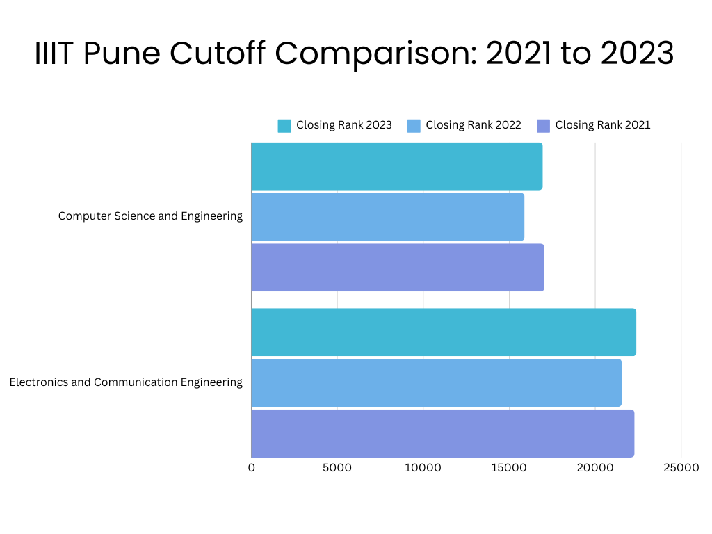 IIIT Pune Cutoff Trends