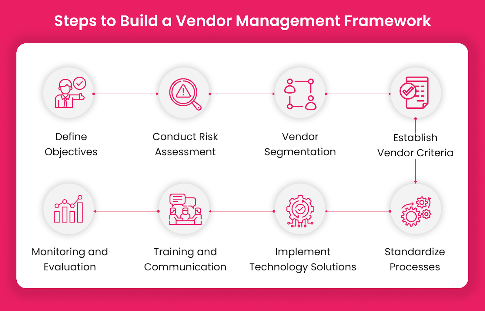 Vendor Management Framework