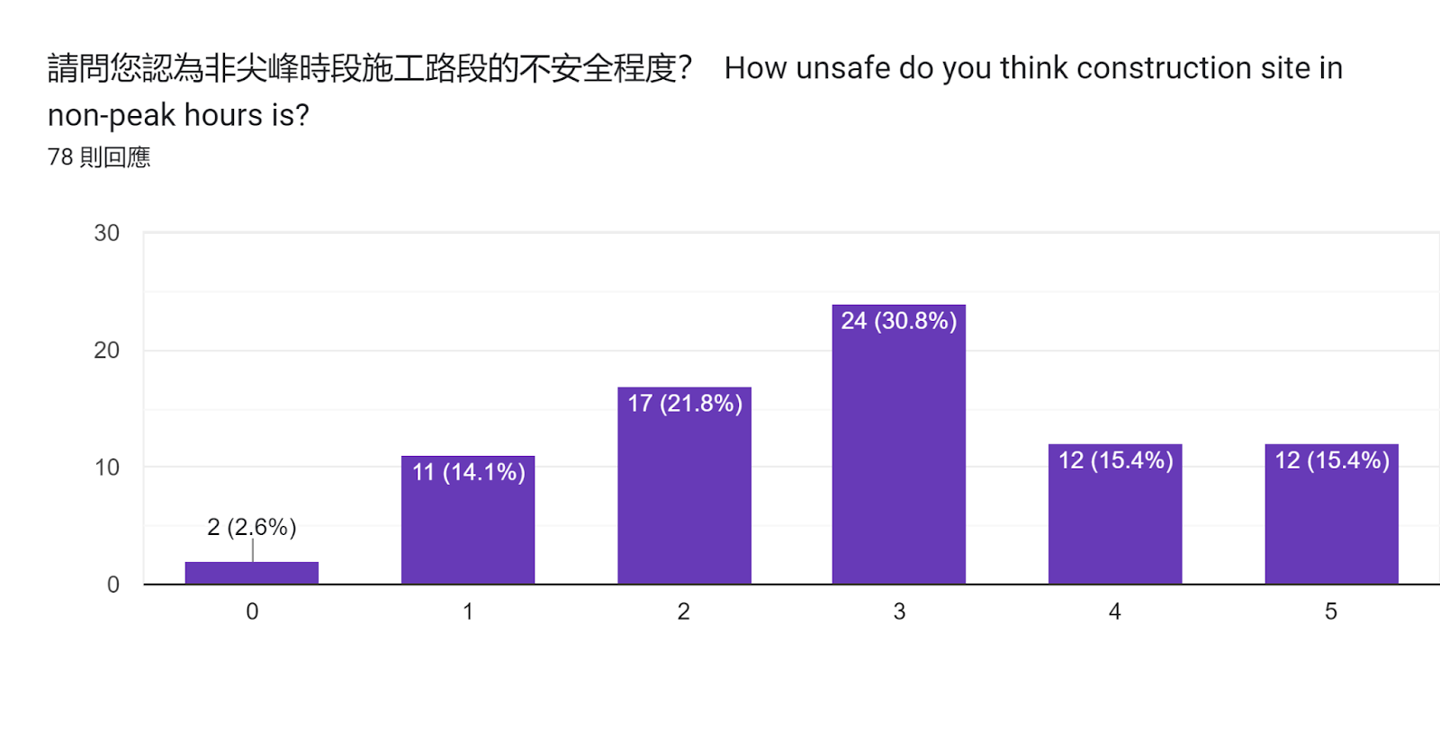 表單回應圖表。題目：請問您認為非尖峰時段施工路段的不安全程度？

How unsafe do you think construction site in non-peak hours is?
。回應數：78 則回應。