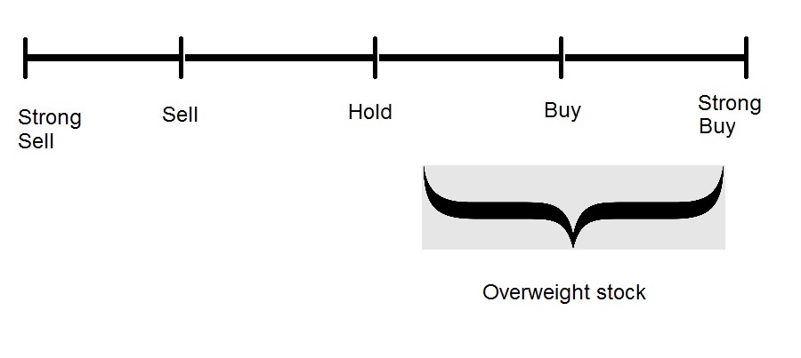 Overweight Stocks Today