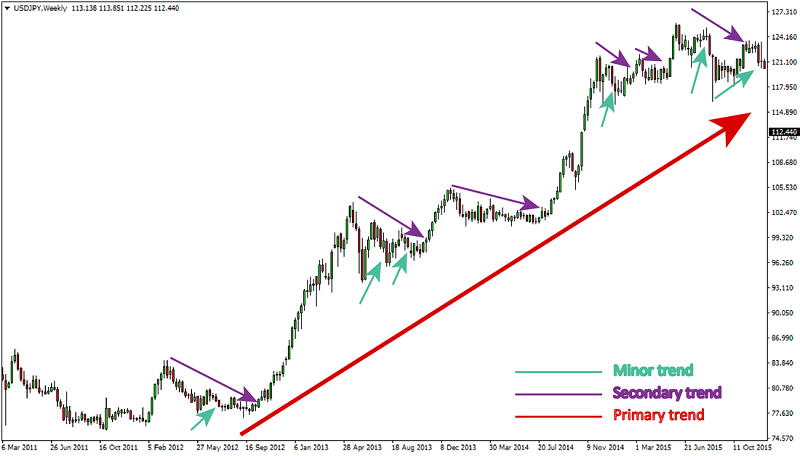 7 Basic Concepts of Market Behavior ( Uptrend, Downtrend, and Ranging Market)