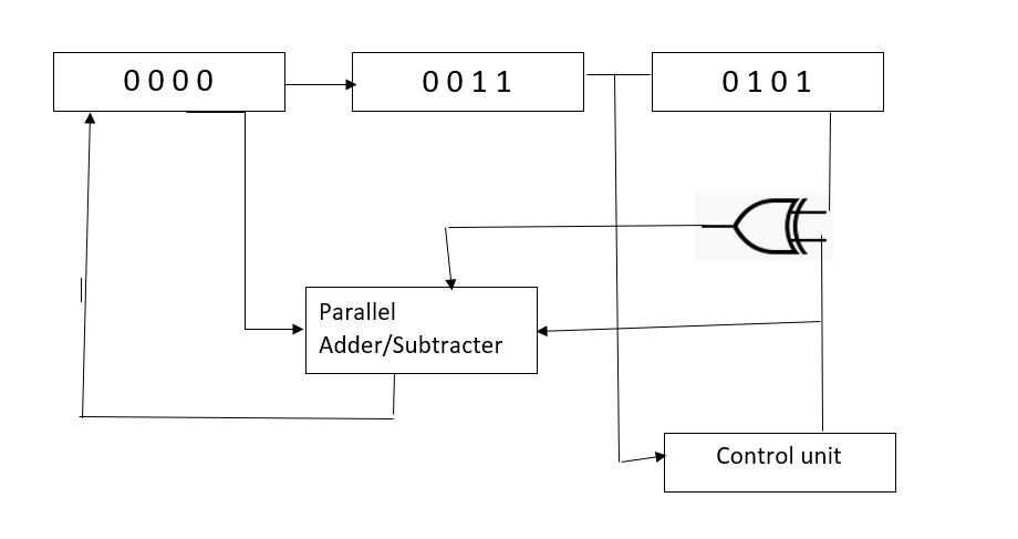 Booths unsigned multiplication algorithm flowchart