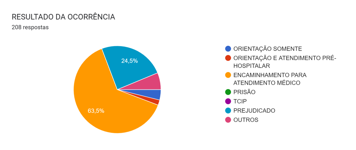 Gráfico de respostas do Formulários Google. Título da pergunta: RESULTADO DA OCORRÊNCIA. Número de respostas: 208 respostas.