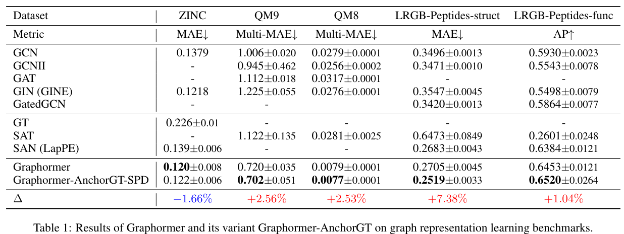 AnchorGT: A Novel Attention Architecture for Graph Transformers as a Flexible Building Block to Improve the Scalability of a Wide Range of Graph Transformer Models
