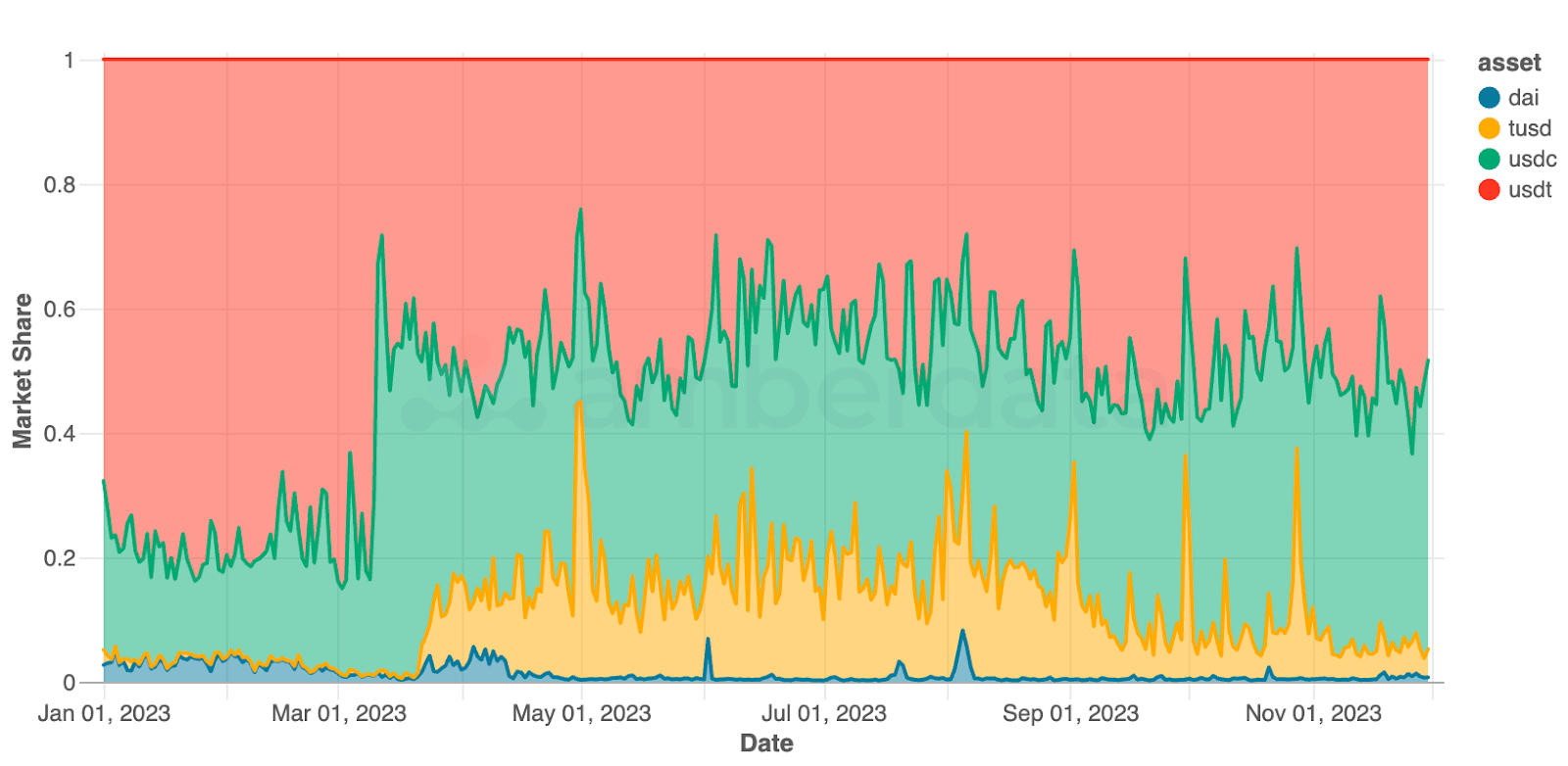 Amberdata API Spot trading volume market share for USDC, USDT, DAI, and TUSD since Jan 2023