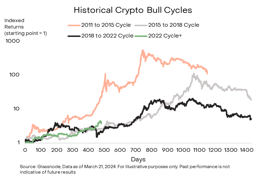 blockchain crypto cryptocurrency grayscale report anatomy-of-a-bitcoin-bull-market (SpotedCrypto)