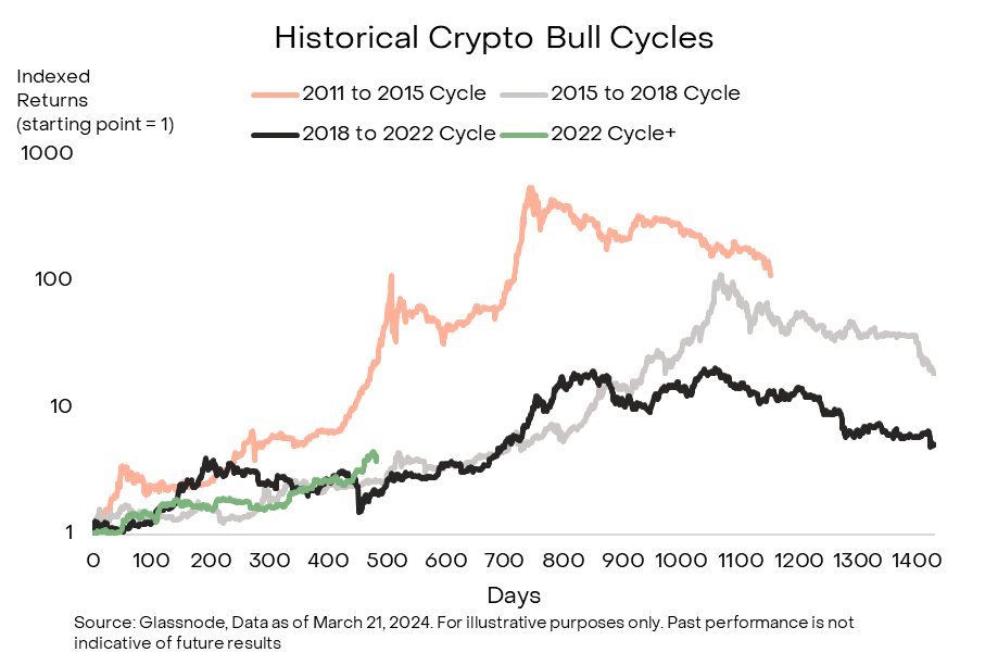 Bull run or bull market trend in cryptocurrency or stocks. Trading