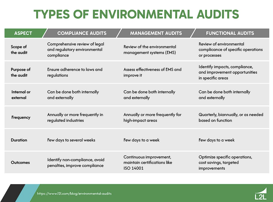 How to Prepare for and Conduct Environmental Audits Featured Image