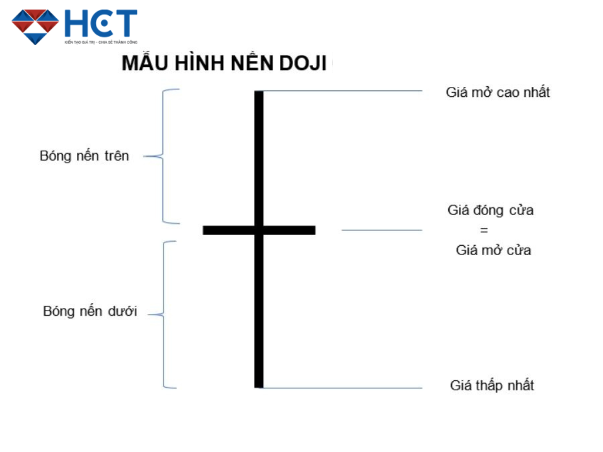 nến doji