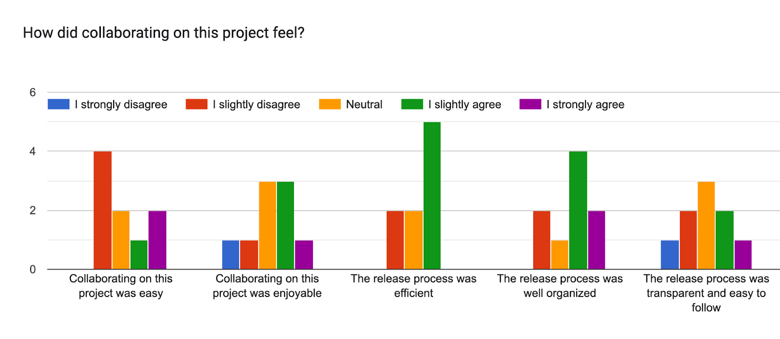 Forms response chart. Question title: How did collaborating on this project feel?. Number of responses: .
