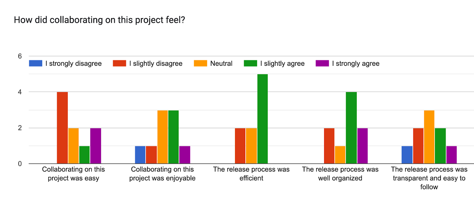  Forms response chart. Question title: How did collaborating on this project feel?. Number of responses: .