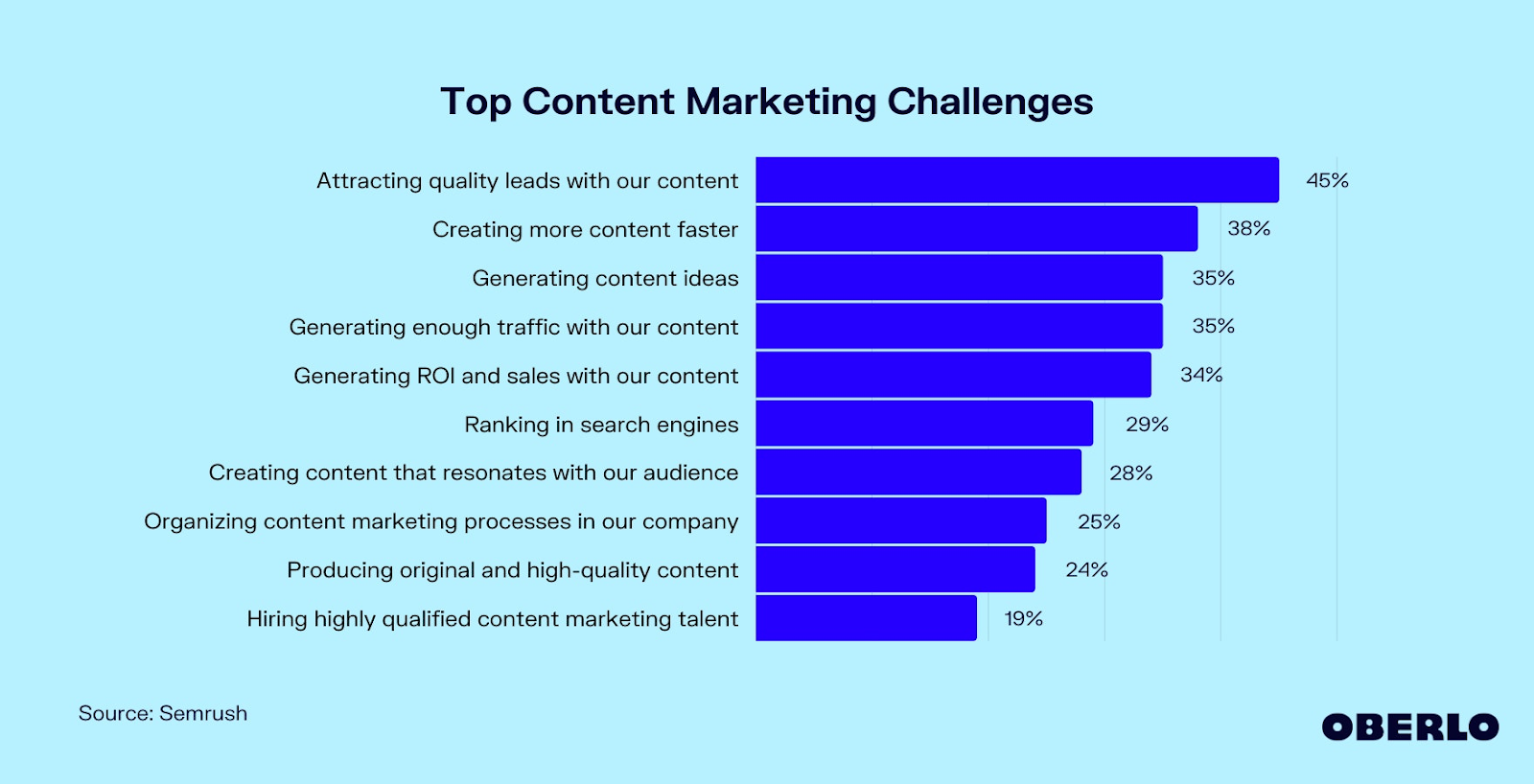 Challenges of Content Marketing for Small Businesses