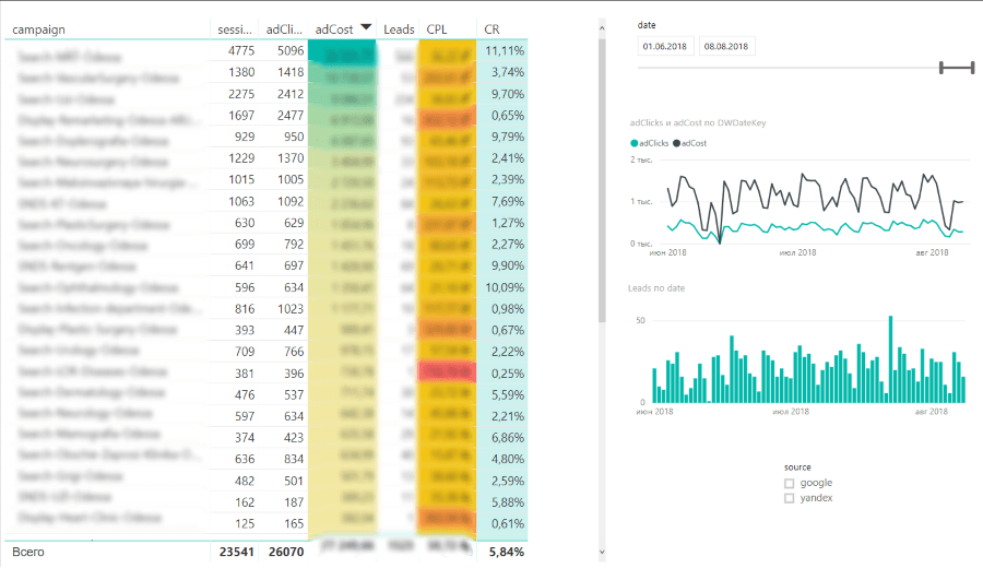 call tracking, śledzenie połączeń, integracja Ringostat z platformami analitycznymi