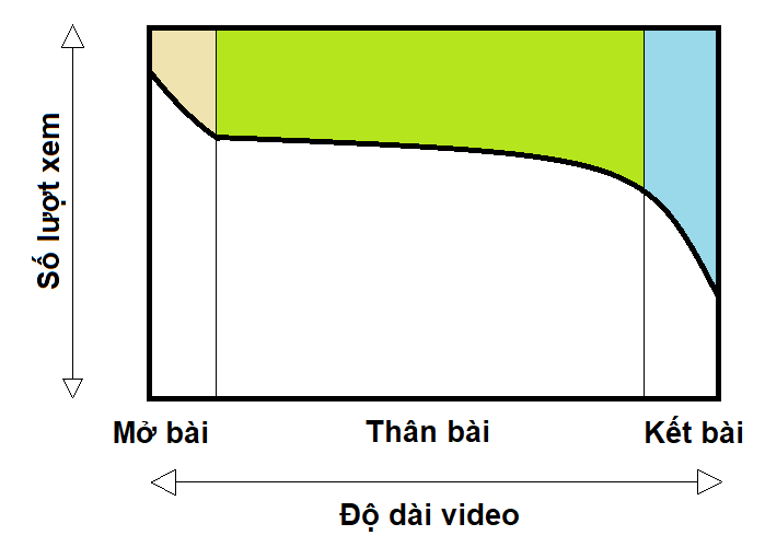 Ví dụ về biểu đồ mô tả tỉ lệ giữ chân người xem