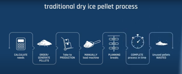 ระบบน้ำแข็งแห้งแบบเดิม หากใช้ไม่หมดจะเหลือน้ำแข็งแห้งทิ้ง