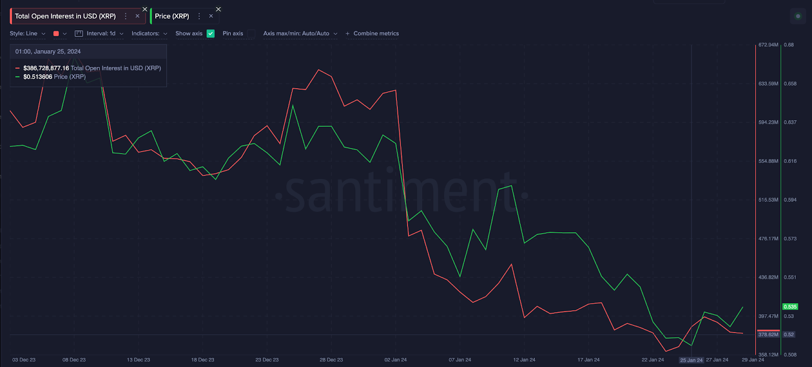 Ripple (XRP) Open Interest vs. Price 