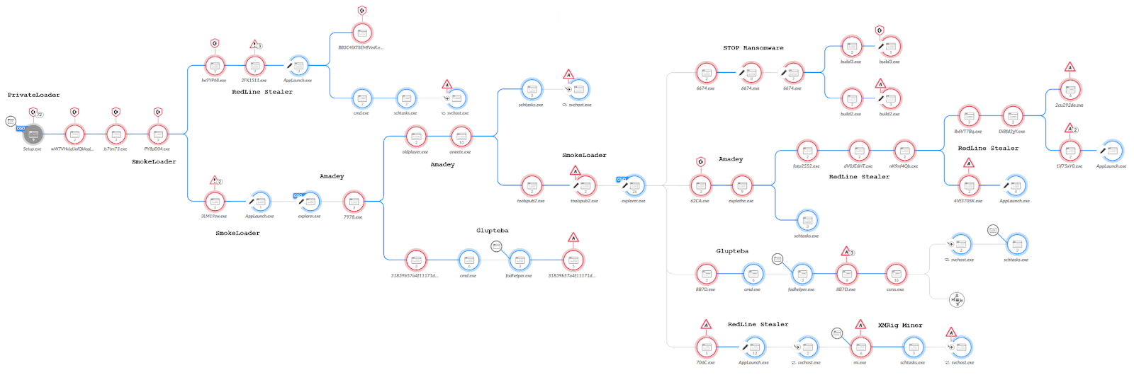 Glupteba infection chain (Source - Palo Alto Networks)