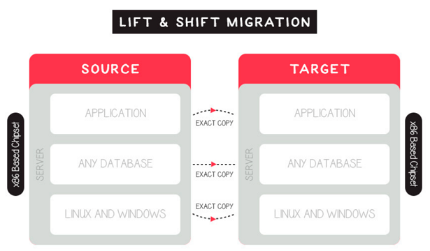 Lift and shift migration. 