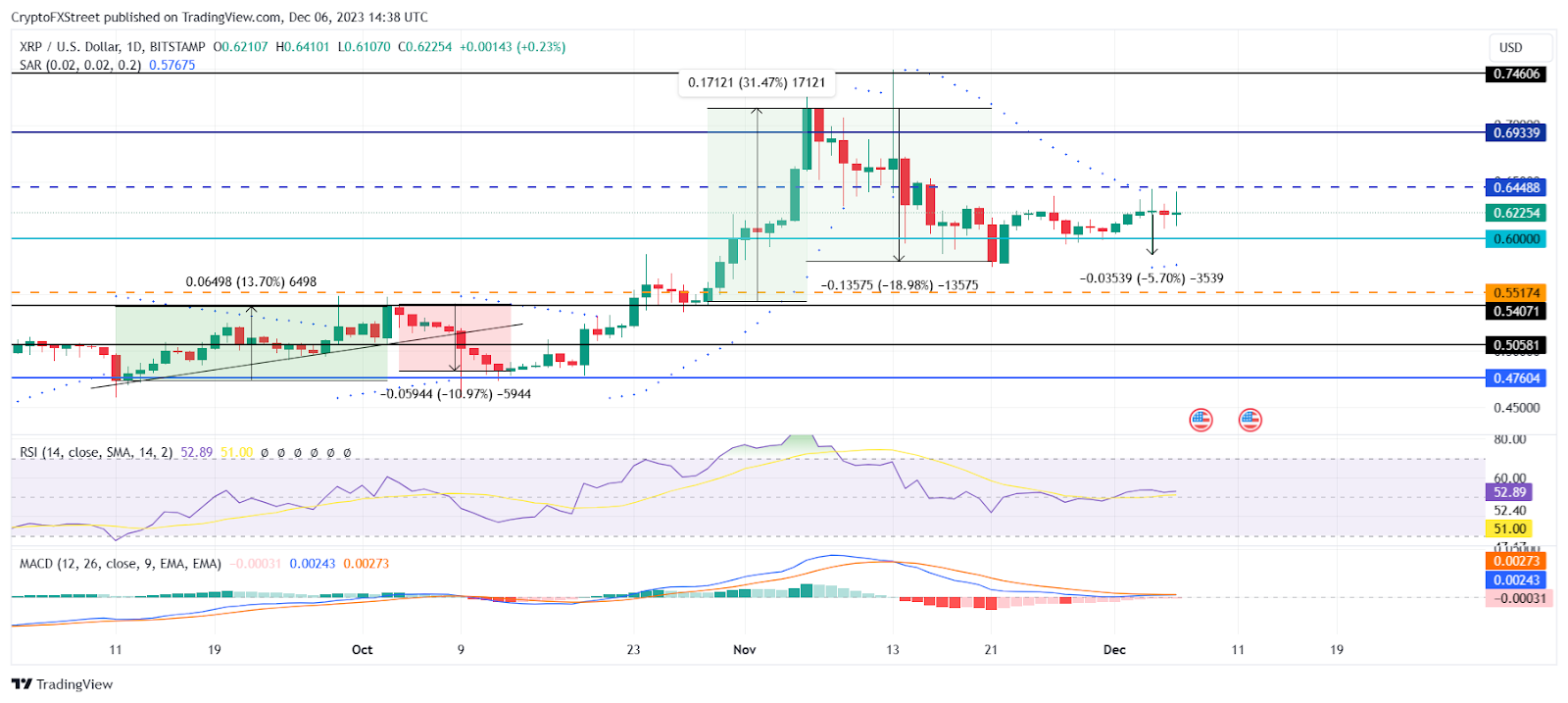 巨鲸囤积鲸6000 万枚瑞波币，暗示 XRP 价格回升