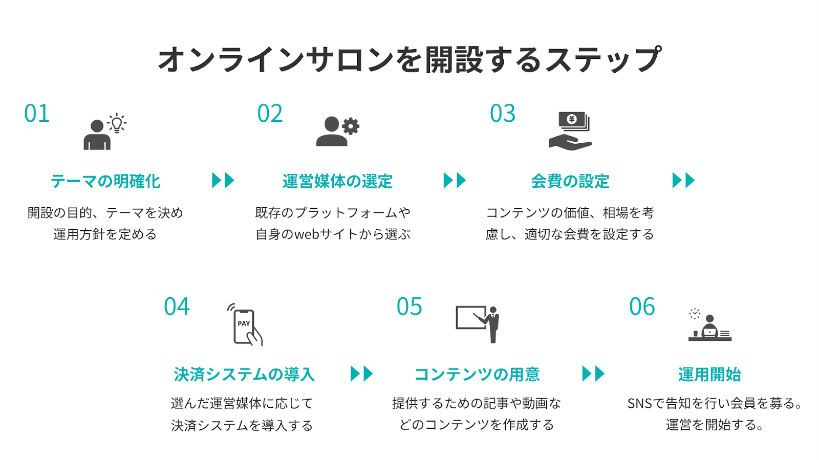 オンラインサロンを開設するステップ