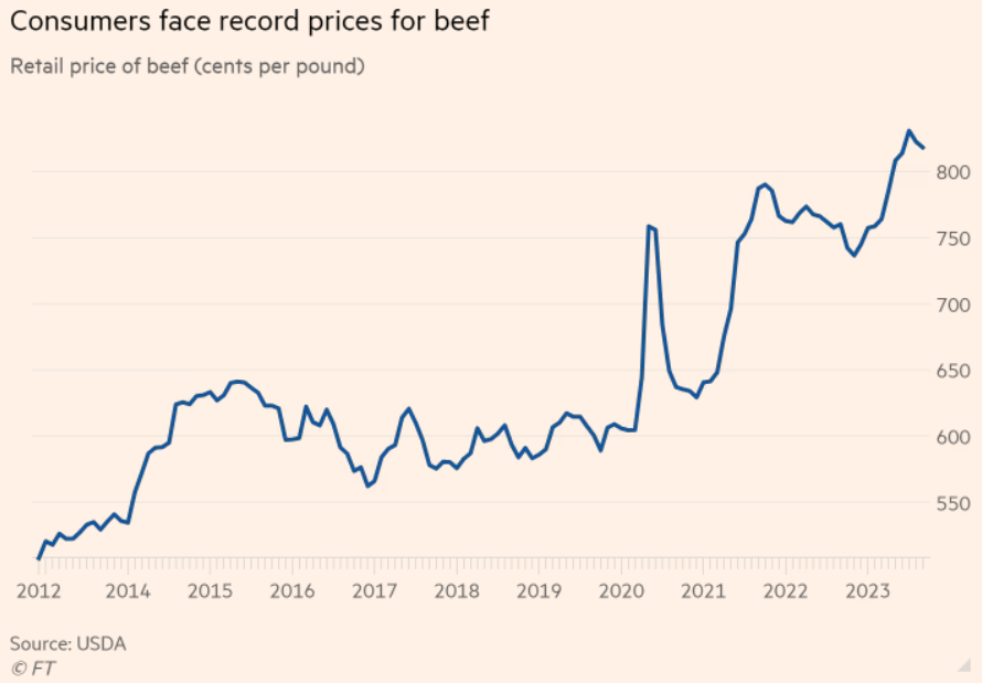 A graph showing the price of beefDescription automatically generated