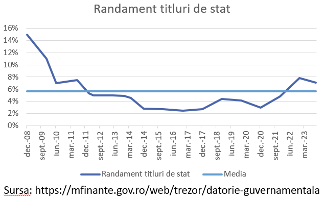 randament titluri de stat