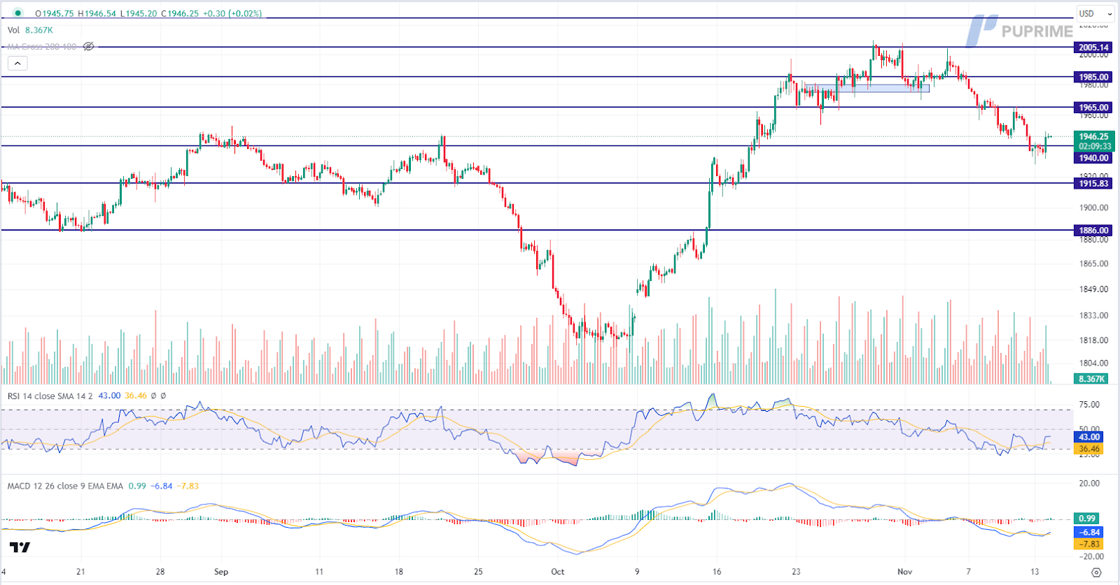 xau/usd gold price chart 14 November 2023