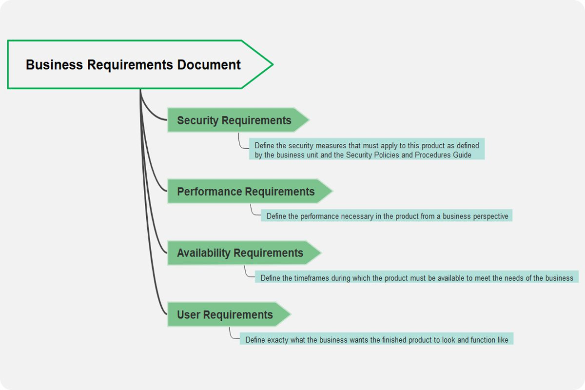 Business requirements document