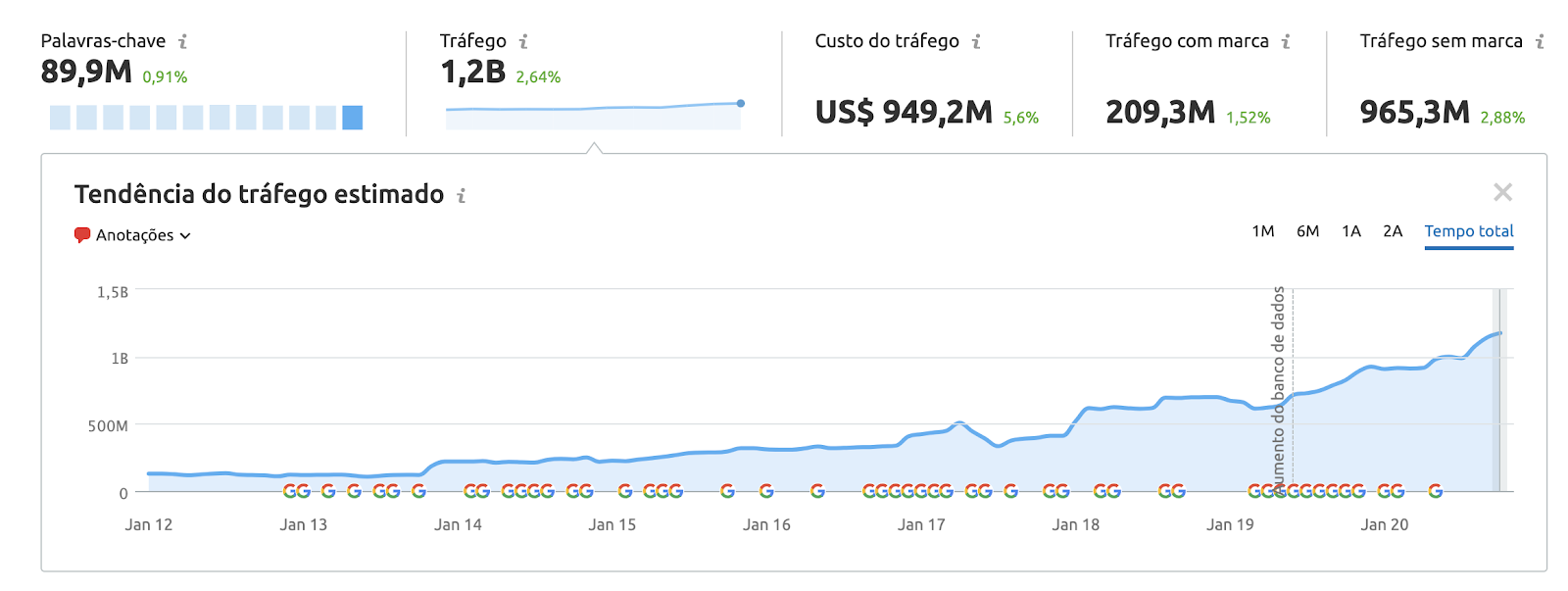 Tráfego orgânico da Amazon