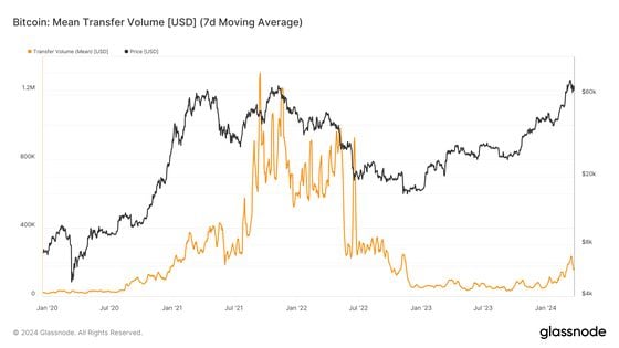 The dollar-value of the mean transfer volume remains well below the highs seen in 2021. (Glassnode)