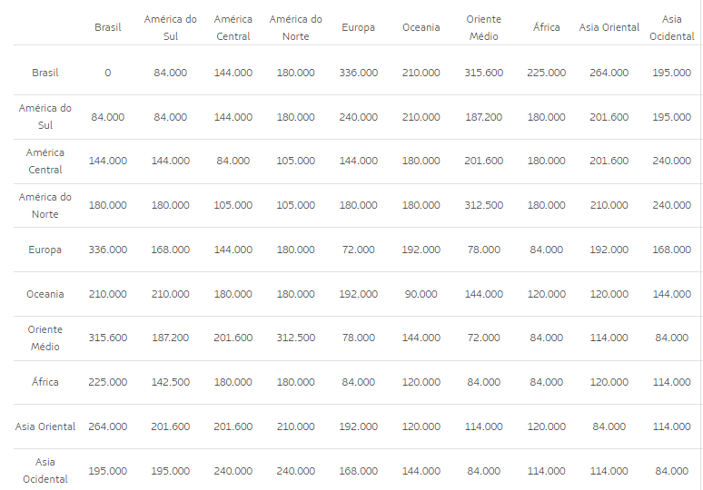 Tabela Fixa da LATAM: o que é e como funciona