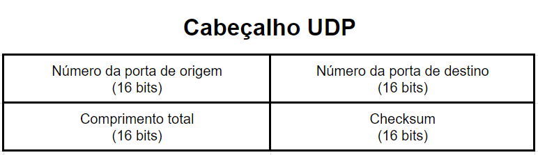 Cabeçalho do protocolo UDP