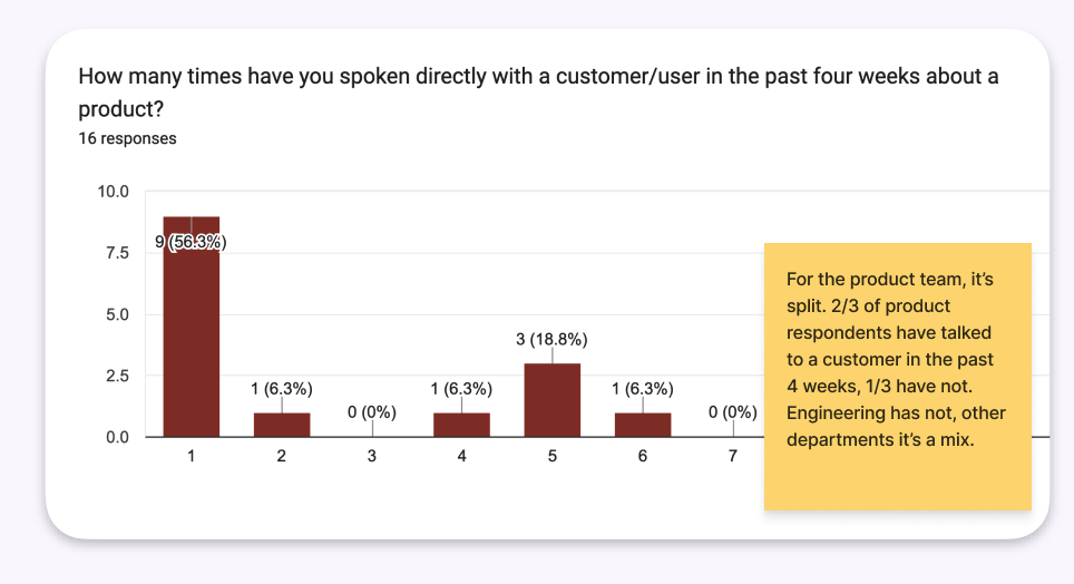 A chart from a sample survey displaying how frequently the team spoke to customers. A note overlays it explaining that 2/3 of product managers have talked to a customer in the past 4 weeks and 1/3 have not. No engineers have spoken to customers..