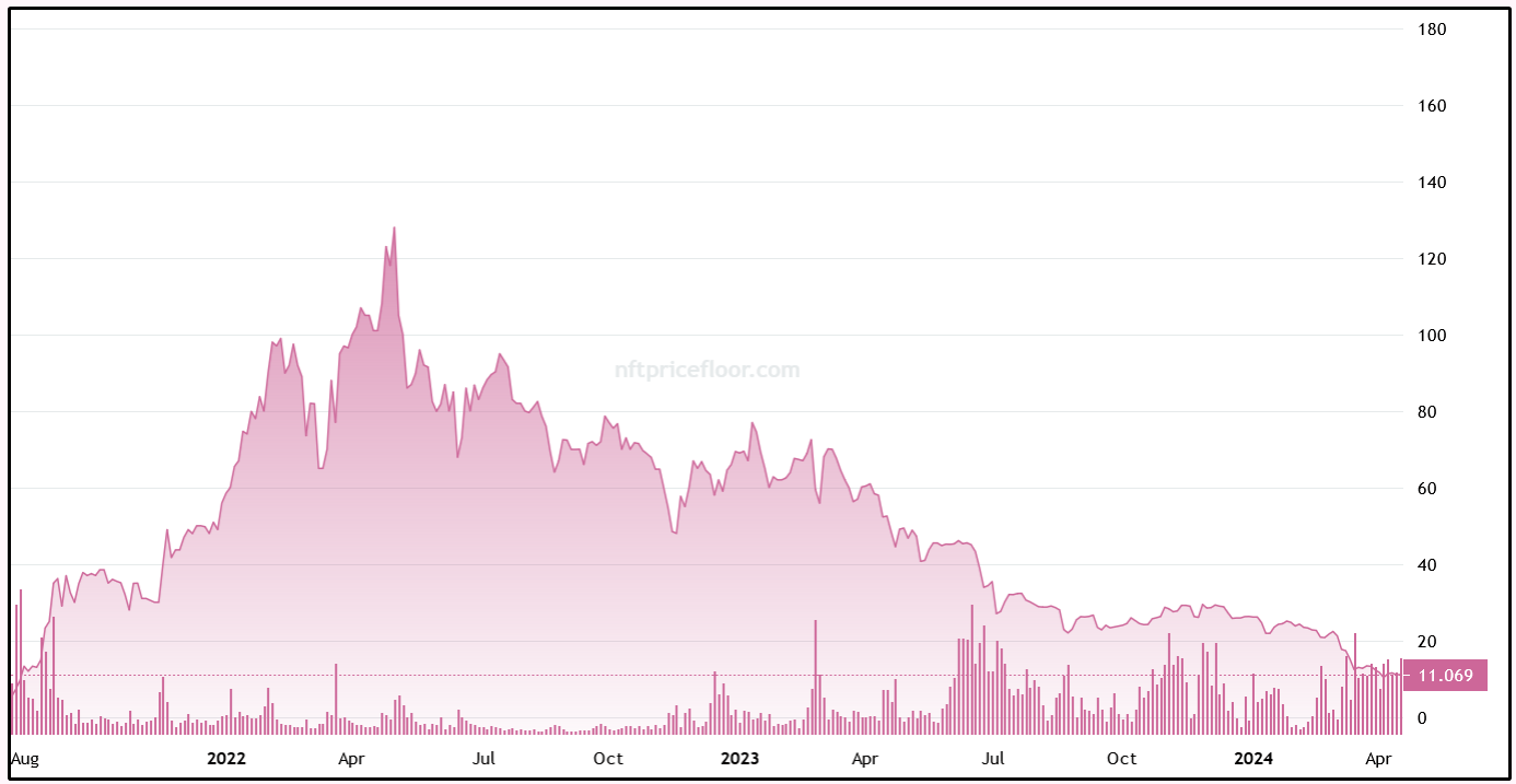 Bored Ape NFT Floor Price Drops to 90%, Lowest in 2.5 Years