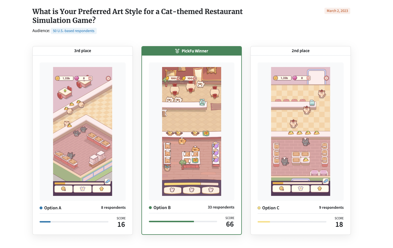 Screenshot of an App of a cat-themed restaurant simulation game poll.