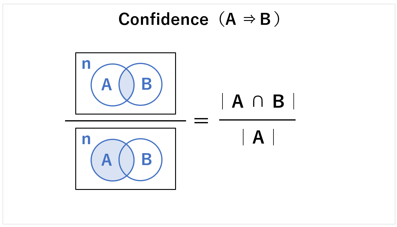 信頼度・確信度（Confidence）の解説図
