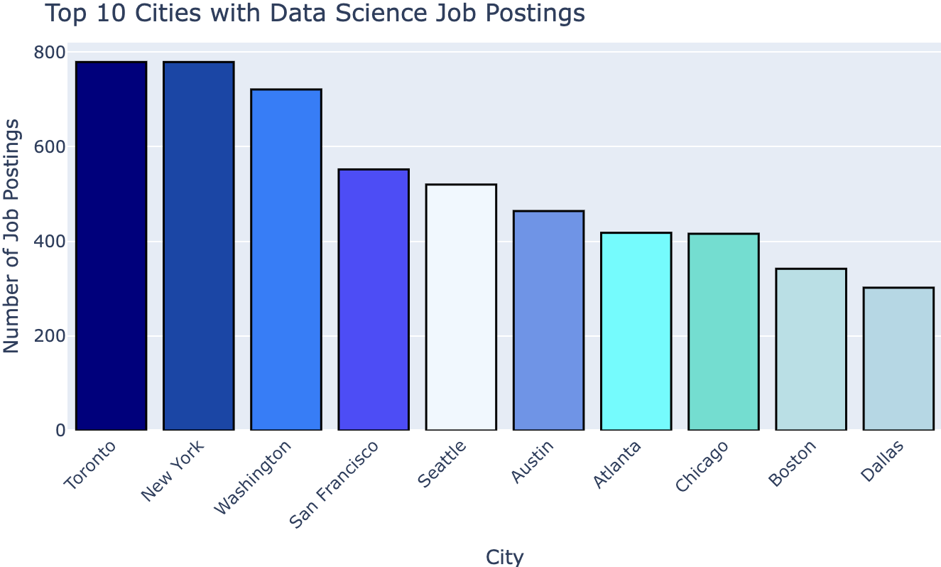 top 10 job postings