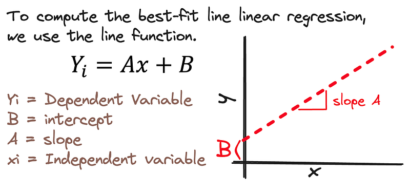 Image by the author. Linear function.