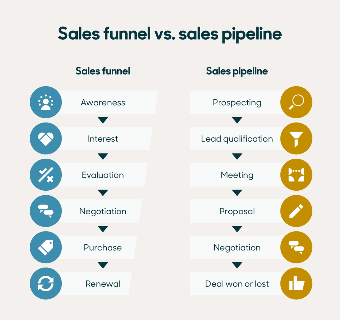 Sales funnel vs sales pipeline.