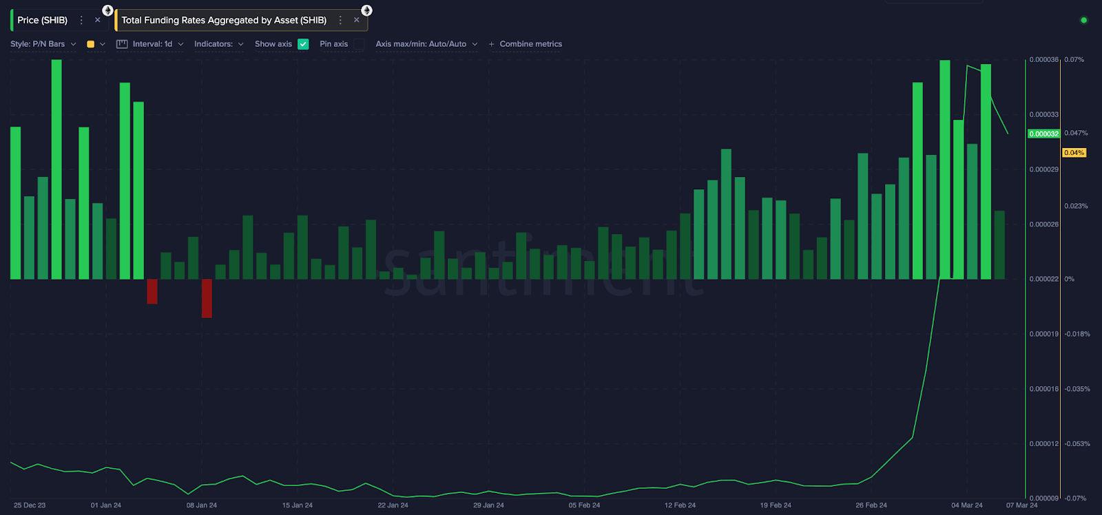 Shiba Inu (SHIB) Price vs. Funding Rate